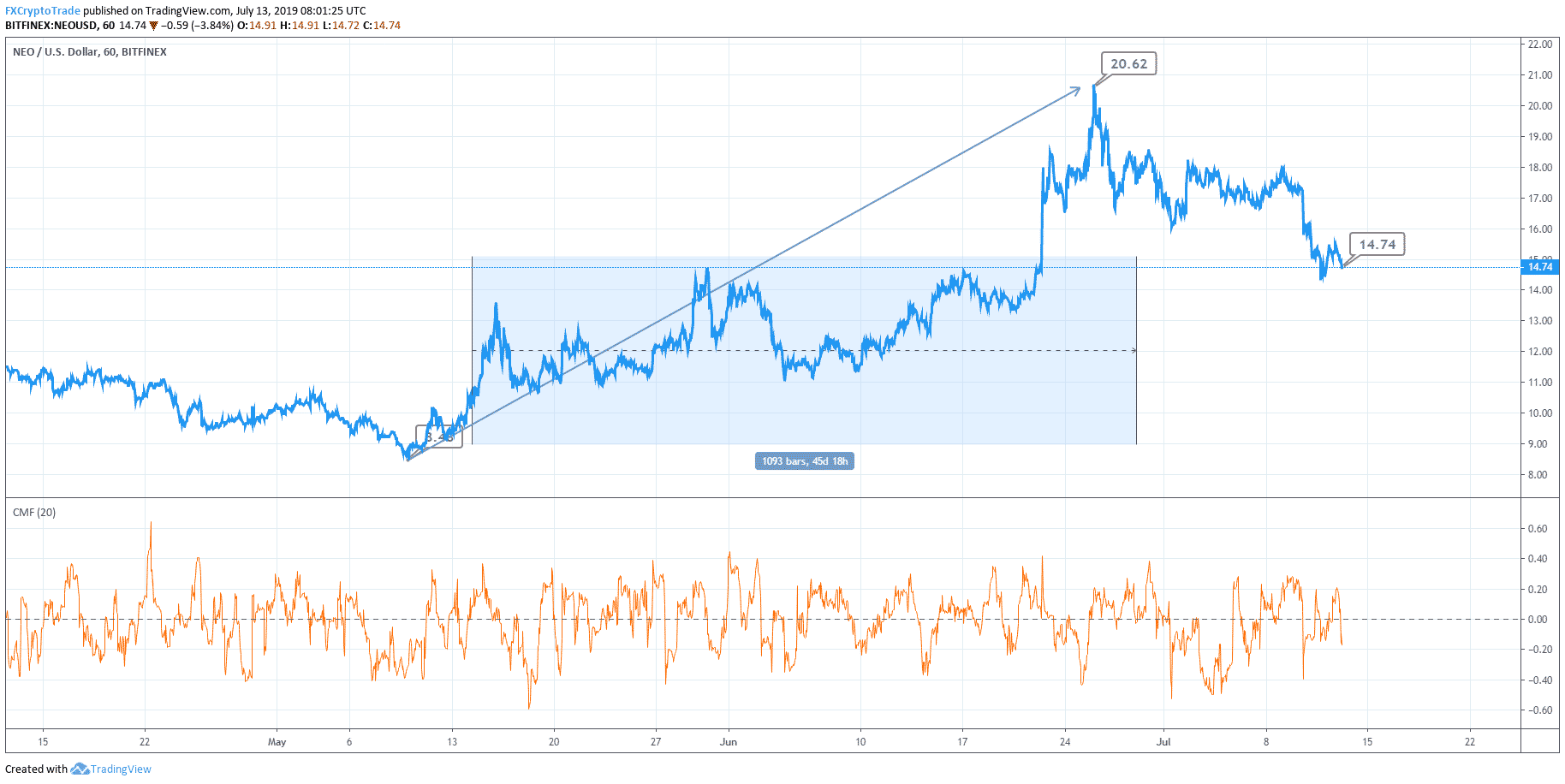 Neo Coin Chart Analysis