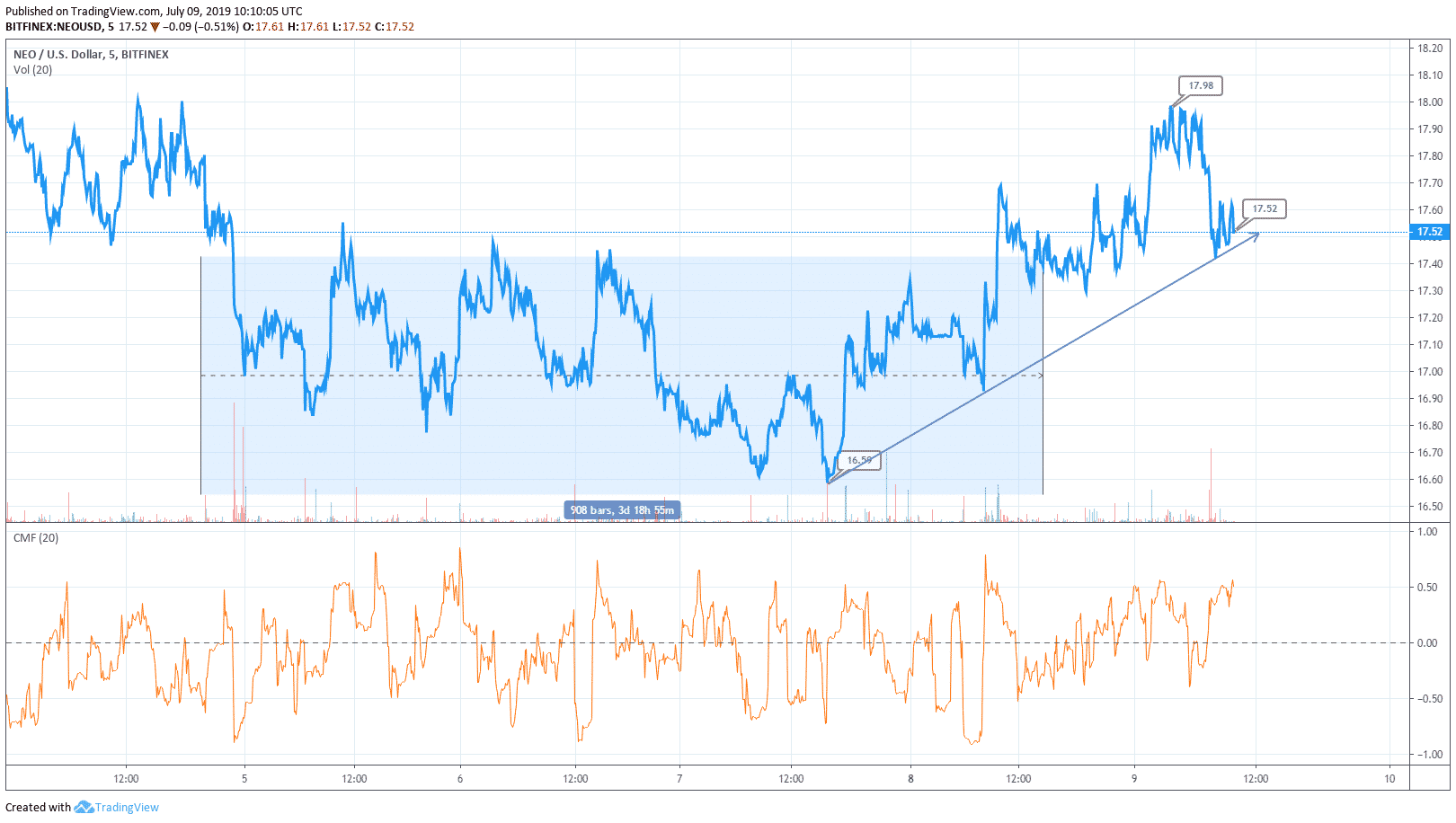 Neo Coin Chart Analysis